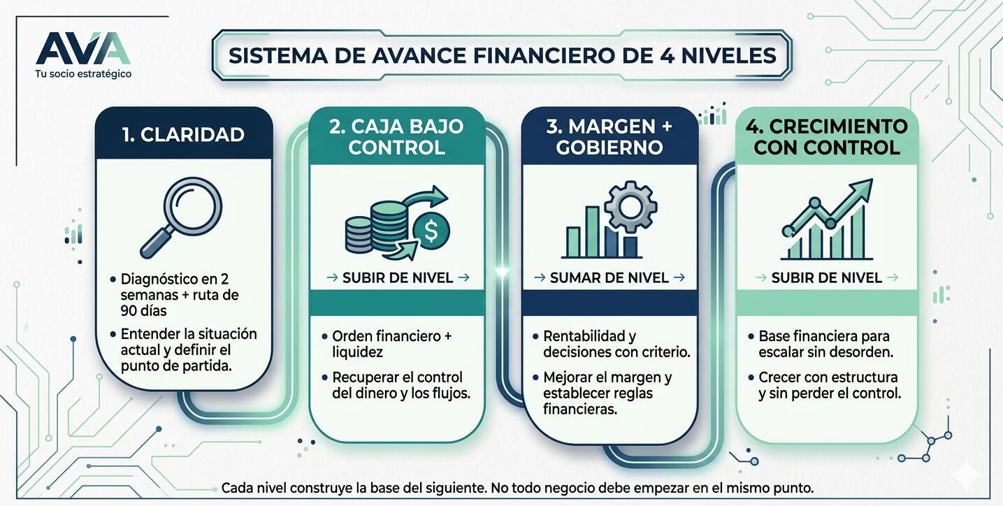 Un sistema en 4 niveles para construir avance financiero real