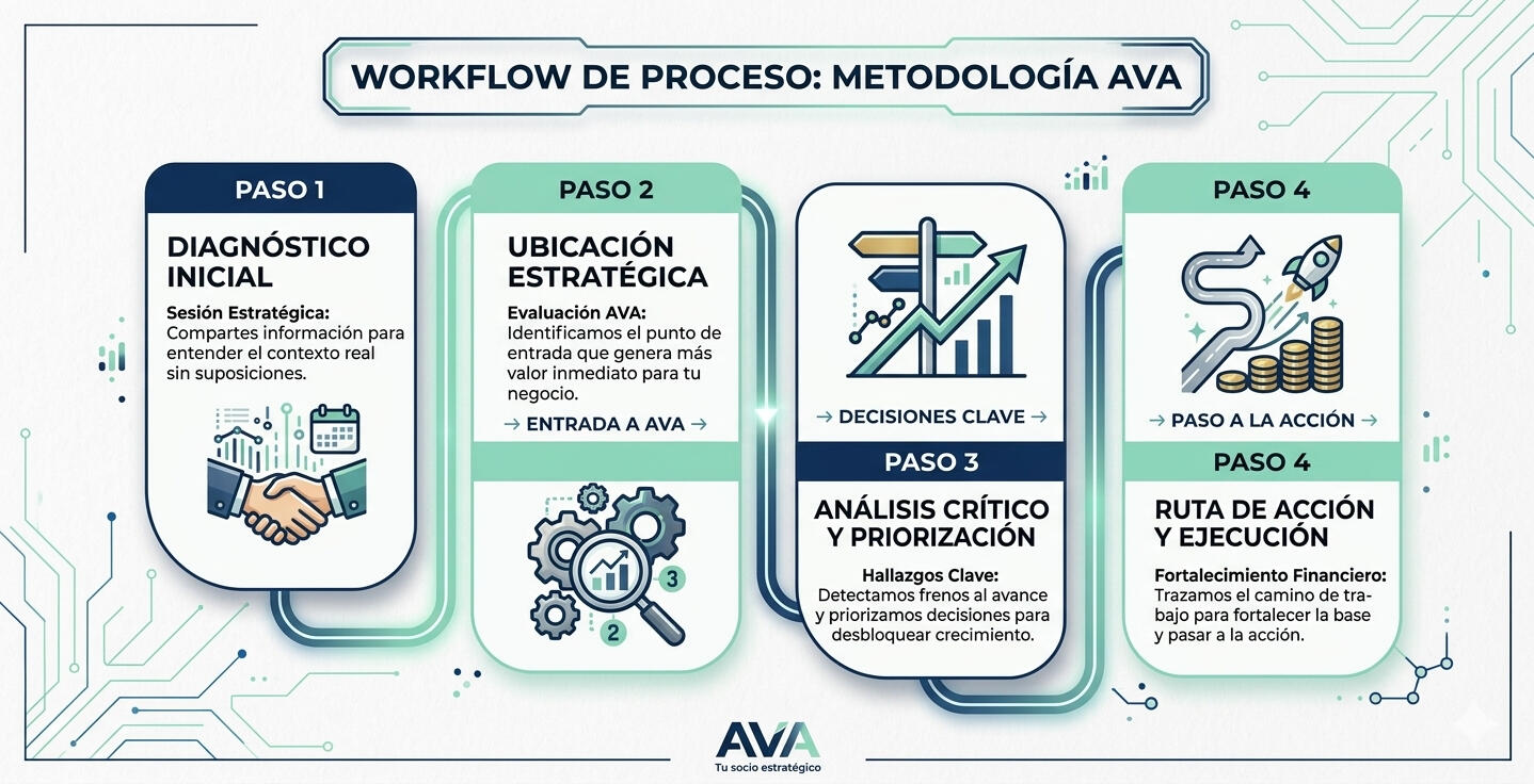 Un sistema en 4 niveles para construir avance financiero real